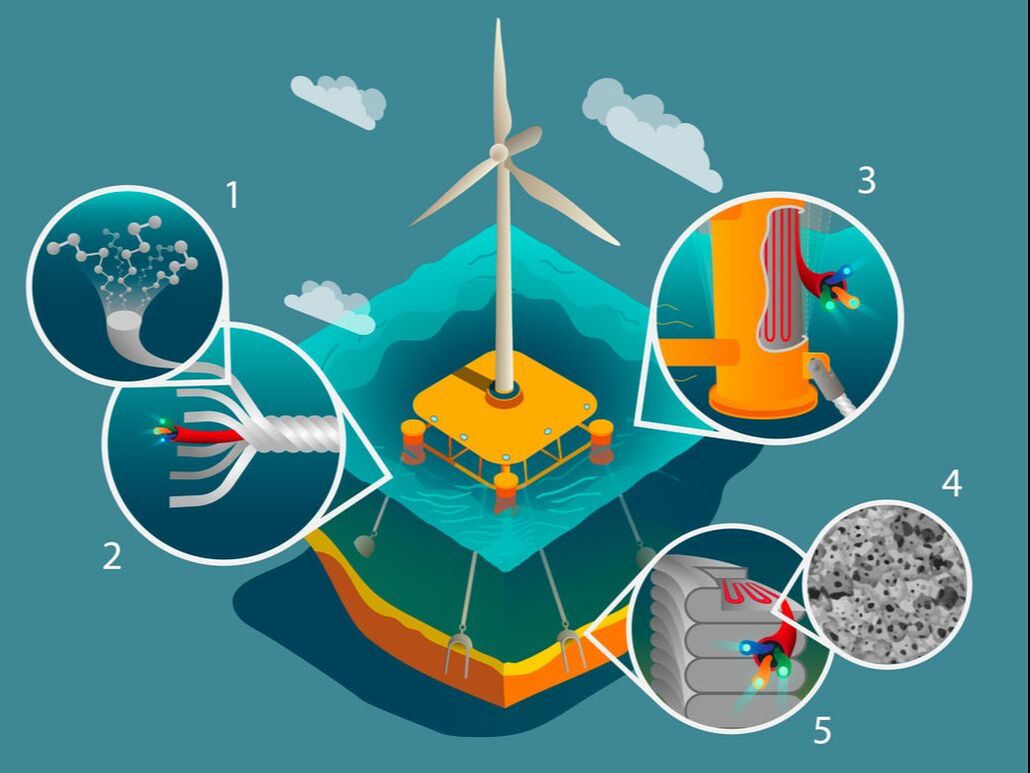 A scientific illustration of a floating wind turbine with pop-out bubbles illustrating several technical details